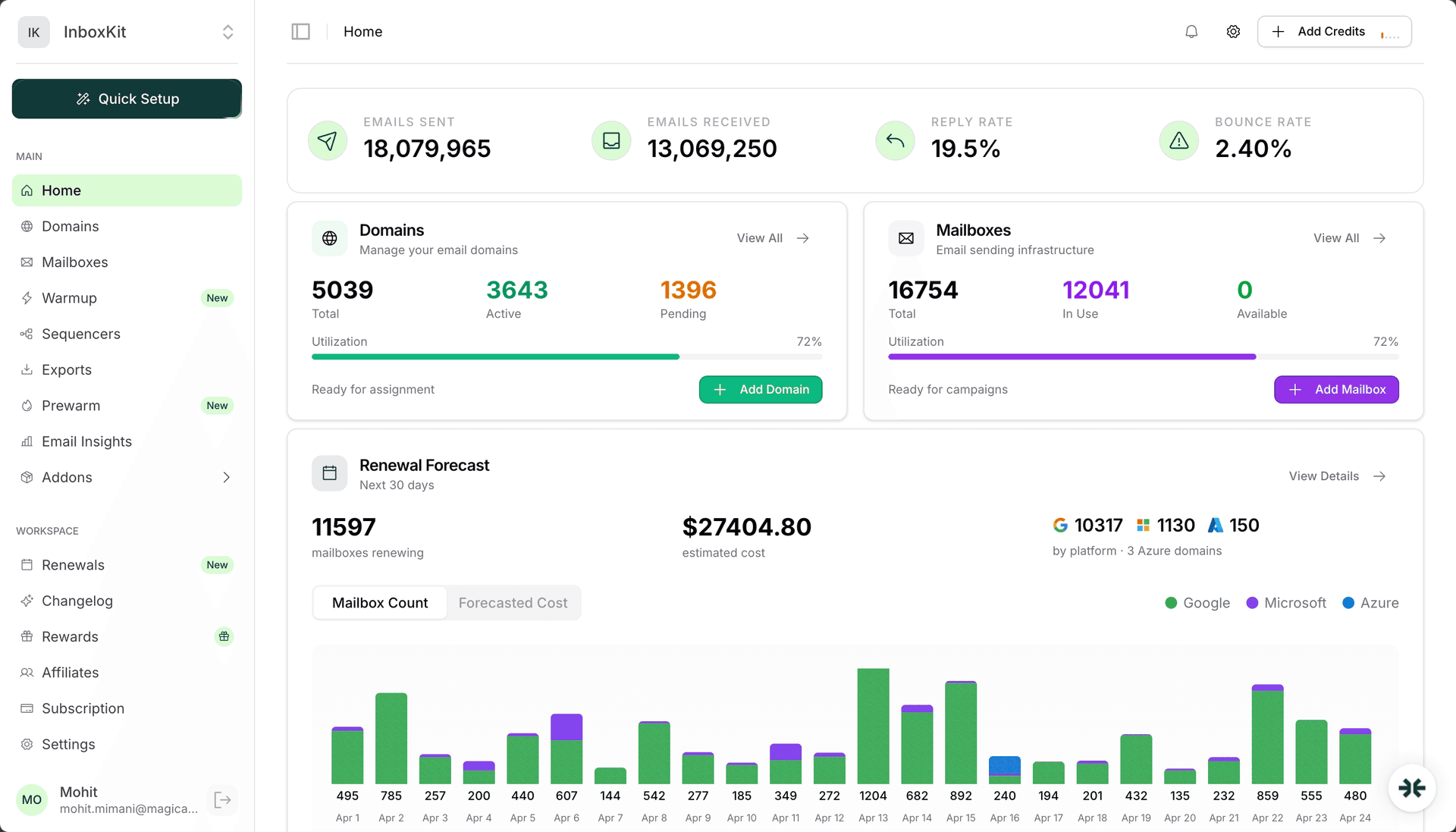 InboxKit dashboard managing 18M+ emails